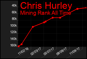Total Graph of Chris Hurley
