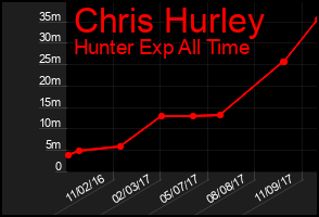 Total Graph of Chris Hurley