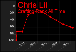 Total Graph of Chris Lii