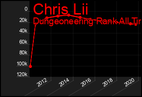 Total Graph of Chris Lii