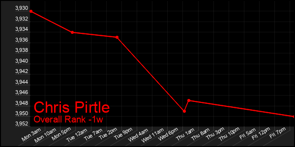 1 Week Graph of Chris Pirtle