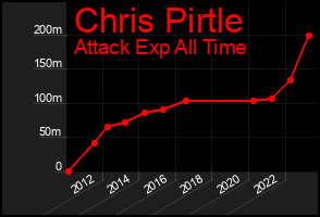 Total Graph of Chris Pirtle