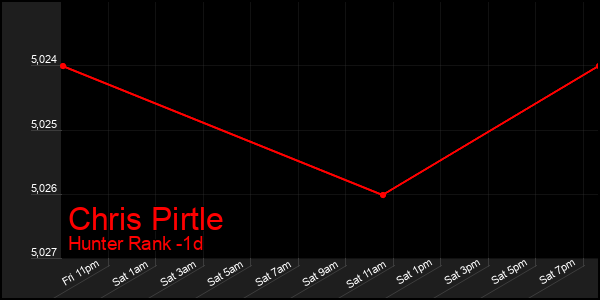Last 24 Hours Graph of Chris Pirtle