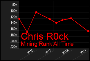 Total Graph of Chris R0ck