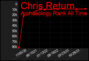 Total Graph of Chris Return
