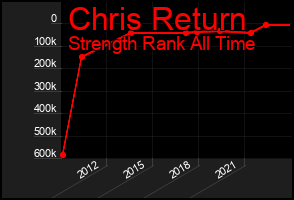 Total Graph of Chris Return