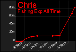 Total Graph of Chris