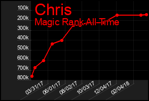 Total Graph of Chris