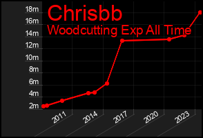 Total Graph of Chrisbb