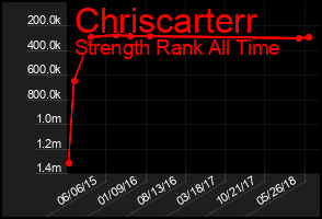 Total Graph of Chriscarterr