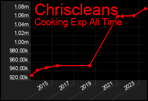 Total Graph of Chriscleans