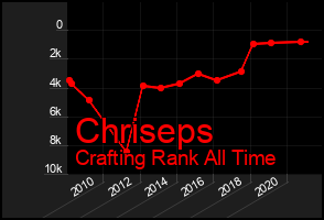 Total Graph of Chriseps