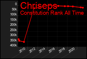 Total Graph of Chriseps