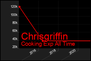 Total Graph of Chrisgriffin
