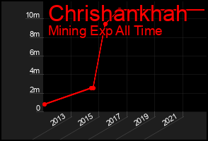 Total Graph of Chrishankhah