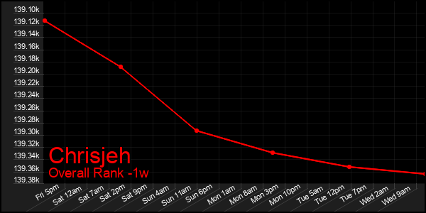 1 Week Graph of Chrisjeh