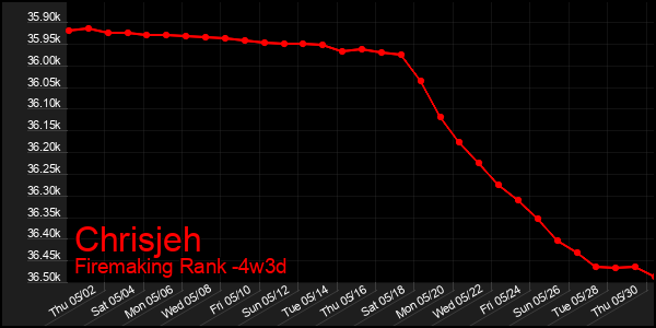 Last 31 Days Graph of Chrisjeh