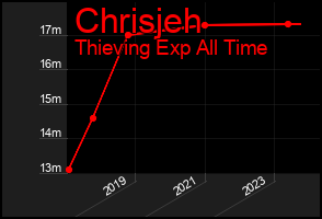 Total Graph of Chrisjeh