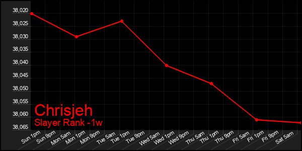 Last 7 Days Graph of Chrisjeh