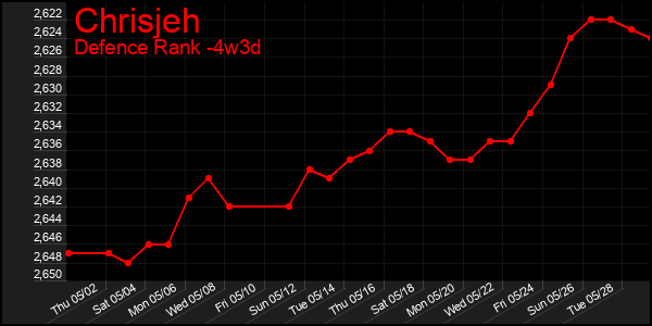 Last 31 Days Graph of Chrisjeh