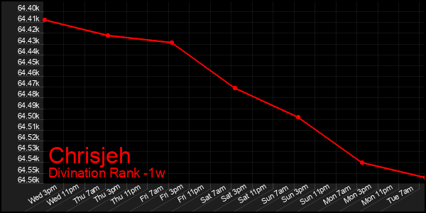 Last 7 Days Graph of Chrisjeh