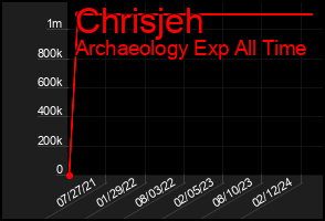 Total Graph of Chrisjeh