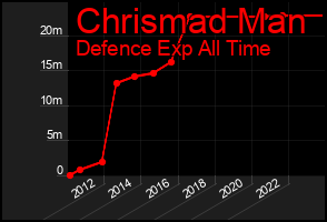 Total Graph of Chrismad Man