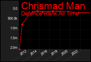Total Graph of Chrismad Man