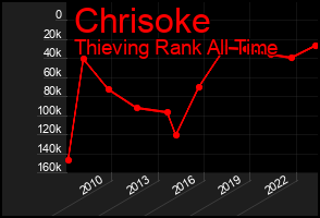 Total Graph of Chrisoke
