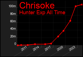 Total Graph of Chrisoke