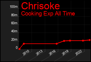 Total Graph of Chrisoke