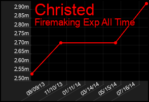 Total Graph of Christed