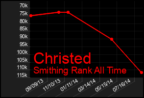 Total Graph of Christed