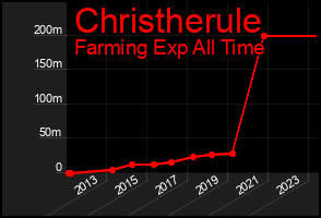 Total Graph of Christherule