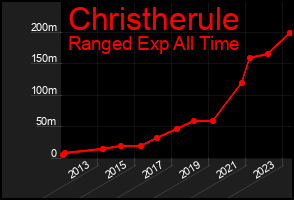 Total Graph of Christherule