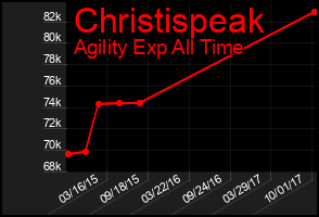Total Graph of Christispeak