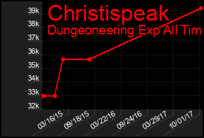 Total Graph of Christispeak