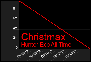 Total Graph of Christmax