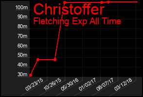 Total Graph of Christoffer
