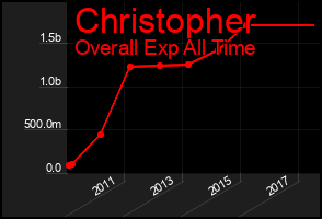 Total Graph of Christopher