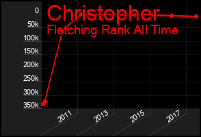 Total Graph of Christopher