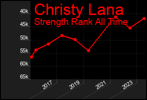 Total Graph of Christy Lana