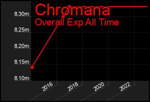 Total Graph of Chromana