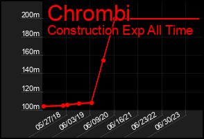 Total Graph of Chrombi