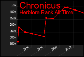 Total Graph of Chronicus