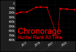 Total Graph of Chronorage