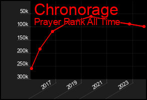 Total Graph of Chronorage