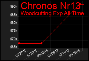 Total Graph of Chronos Nr13
