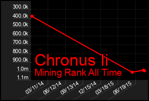 Total Graph of Chronus Ii