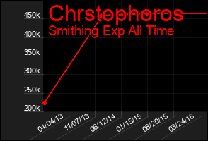 Total Graph of Chrstophoros